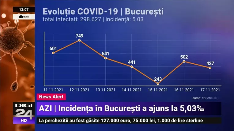 Peste 3.500 de cazuri noi de COVID-19. Numarul pacientilor aflati la ATI este in scadere