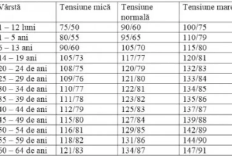 Valoarea normala a tensiunii, in functie de varsta
